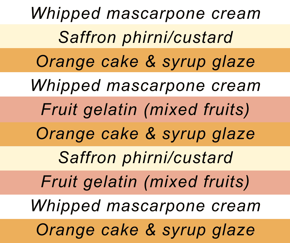 Diagram for layering saffron orange trifle.